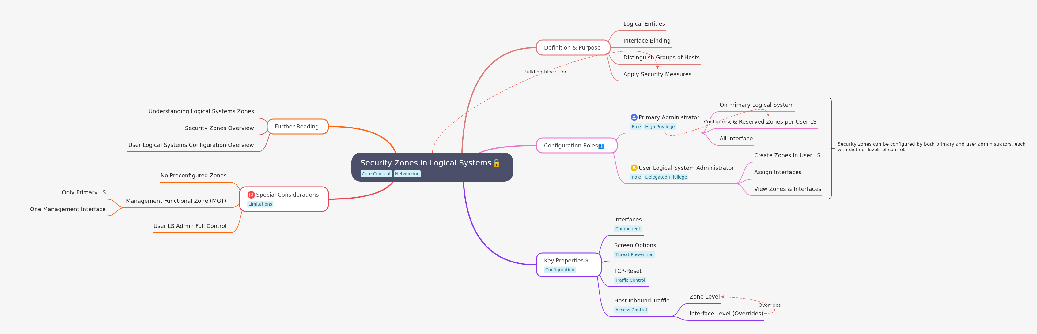 Security Zones in Logical Systems: A Comprehensive Guide