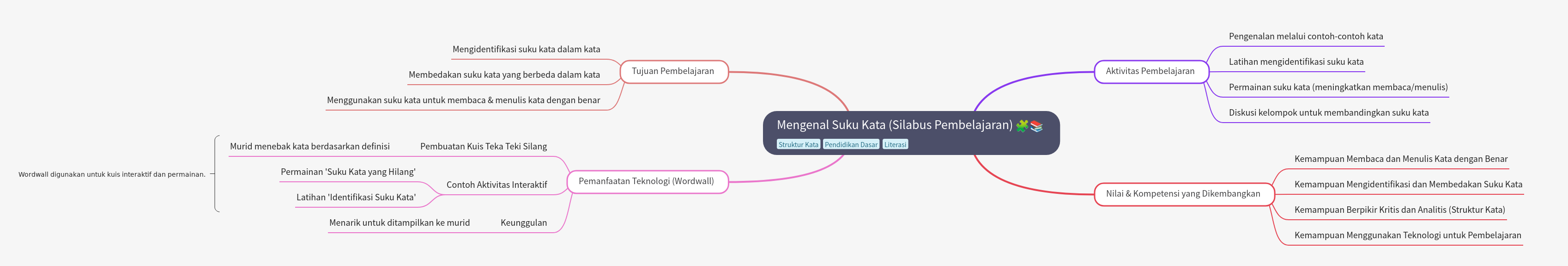 Understanding Syllables: A Comprehensive Learning Syllabus