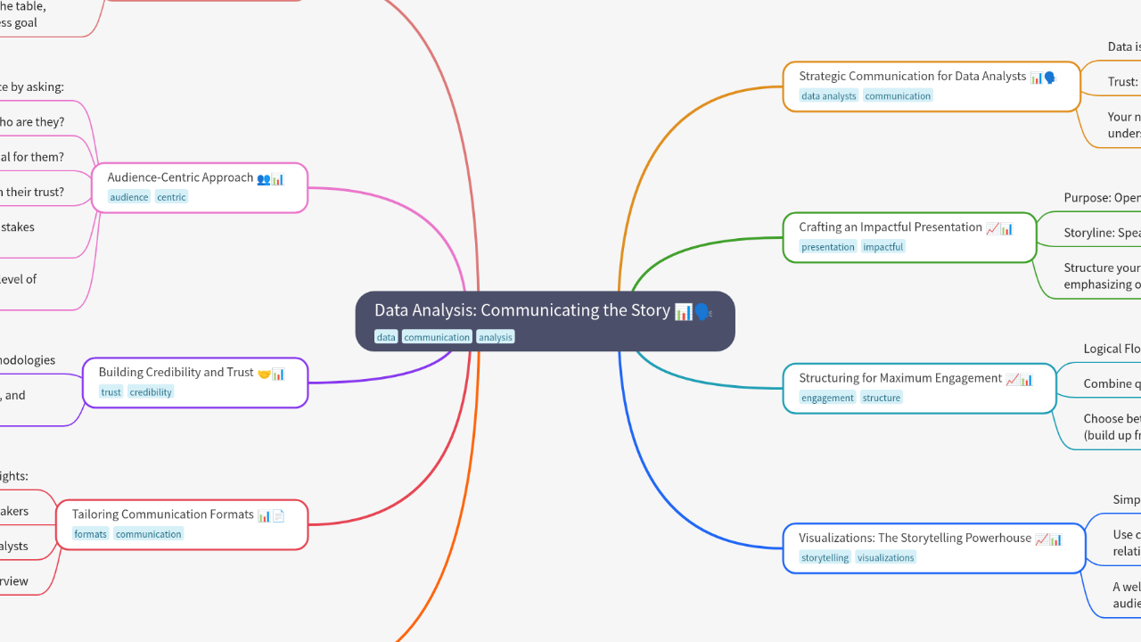 Mind Map:Data Analysis: Communicating the Story ...