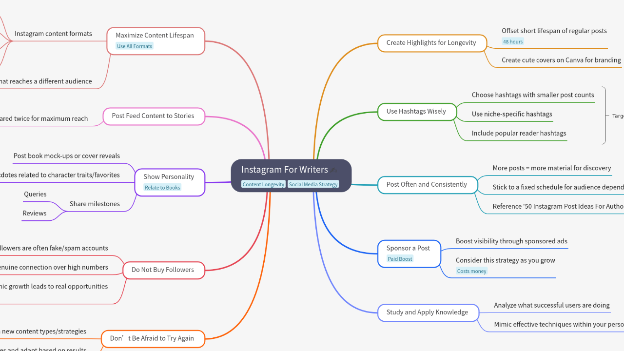 Mind Map:Instagram For Writers ...