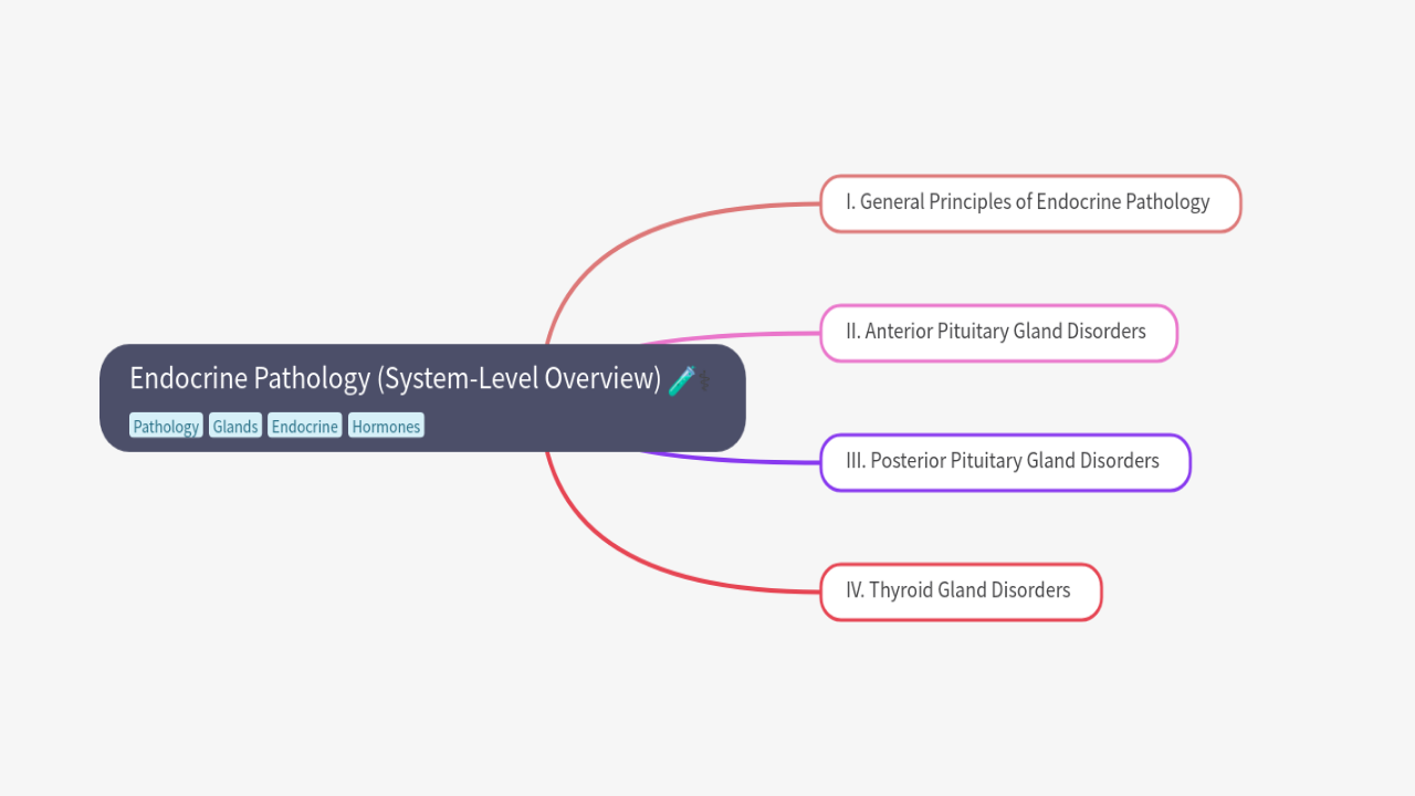 Mind Map:Endocrine Pathology (System-Level Overview) ...