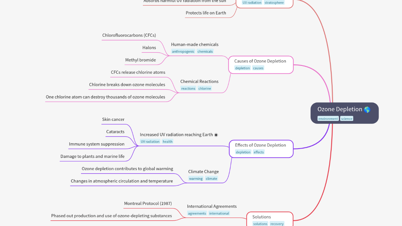 Mind Map:Ozone Depletion ...