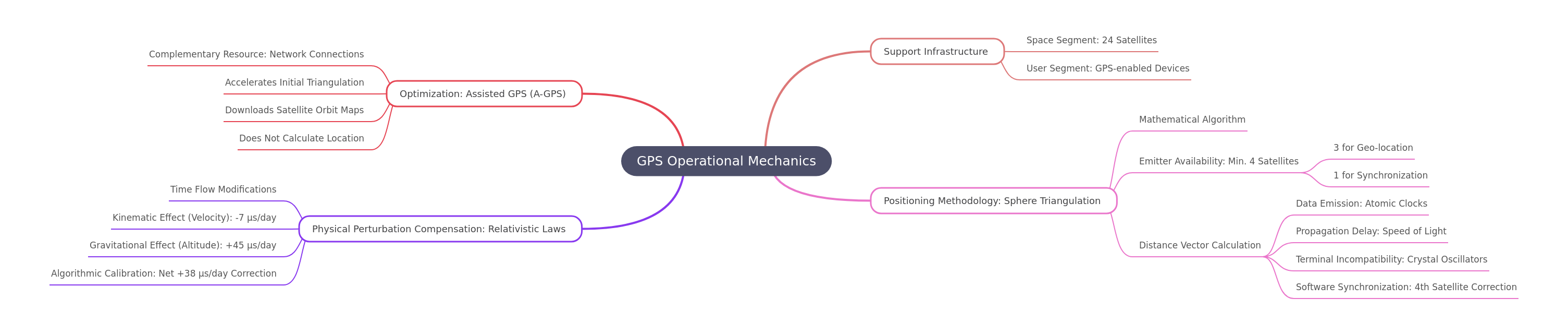 GPS Operational Mechanics Explained