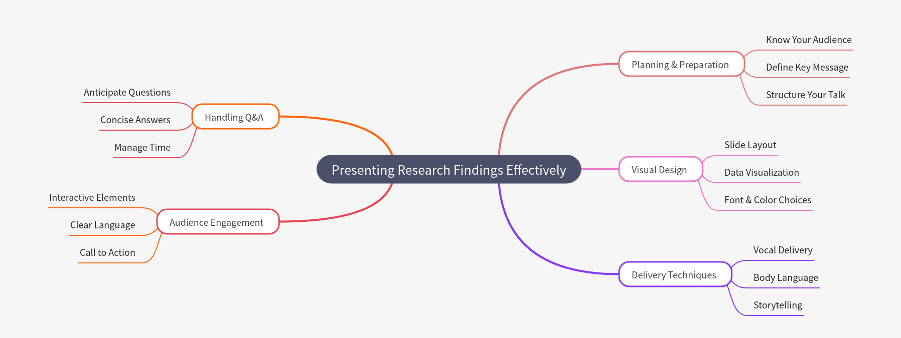 Presenting Research Findings Effectively