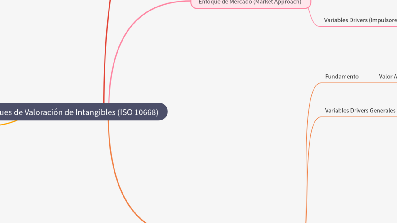 Mind Map:Enfoques de Valoración de Intangibles (ISO 10668) ...