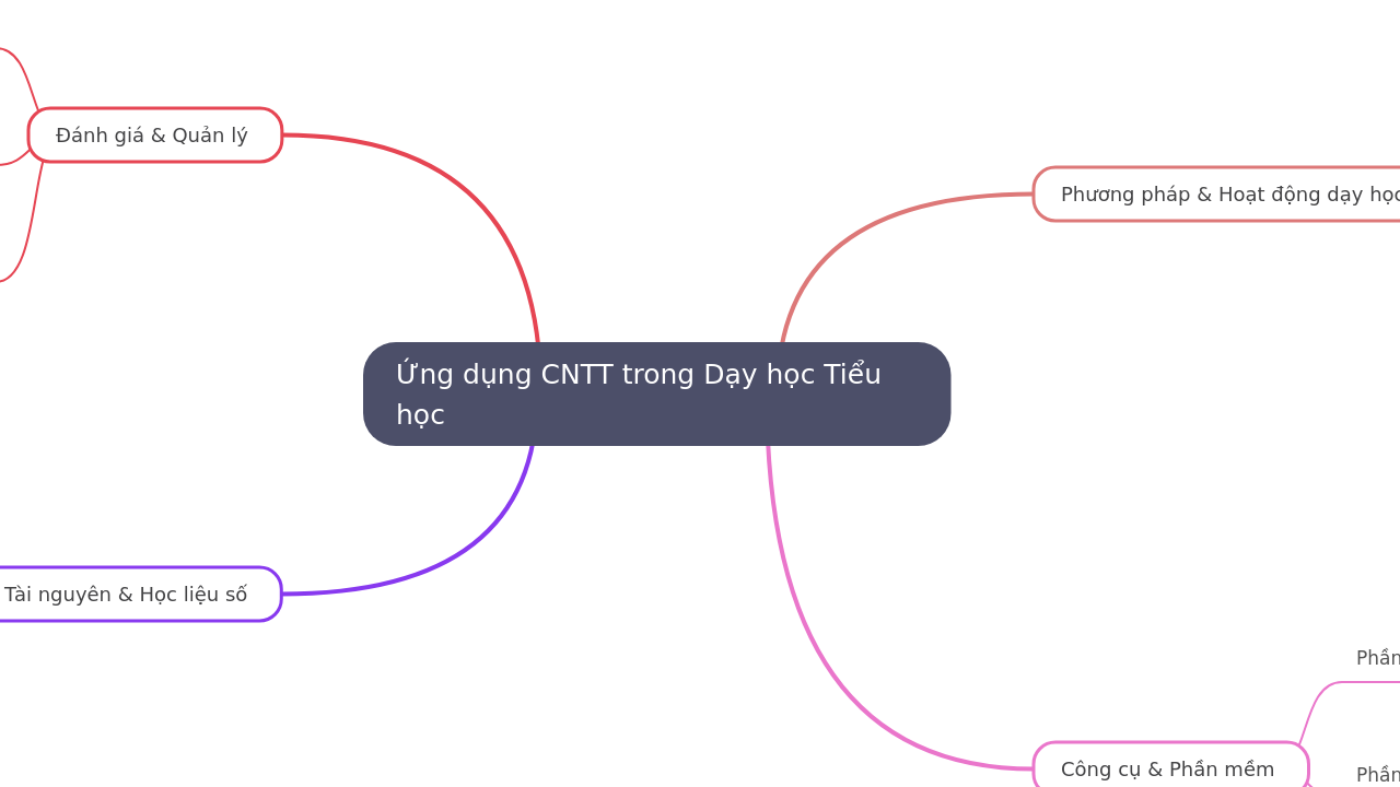 Ứng dụng CNTT trong Dạy học Tiểu học