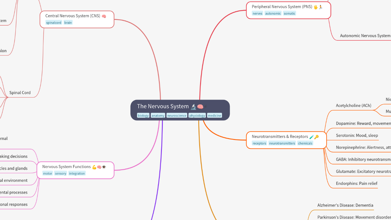 Mind Map:The Nervous System ...