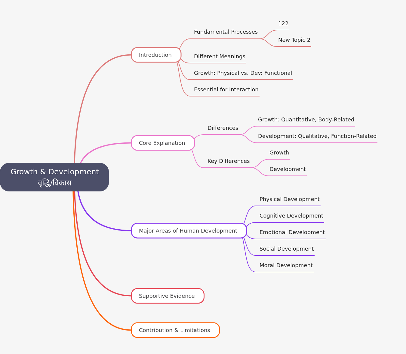 Growth & Development: A Comprehensive Guide