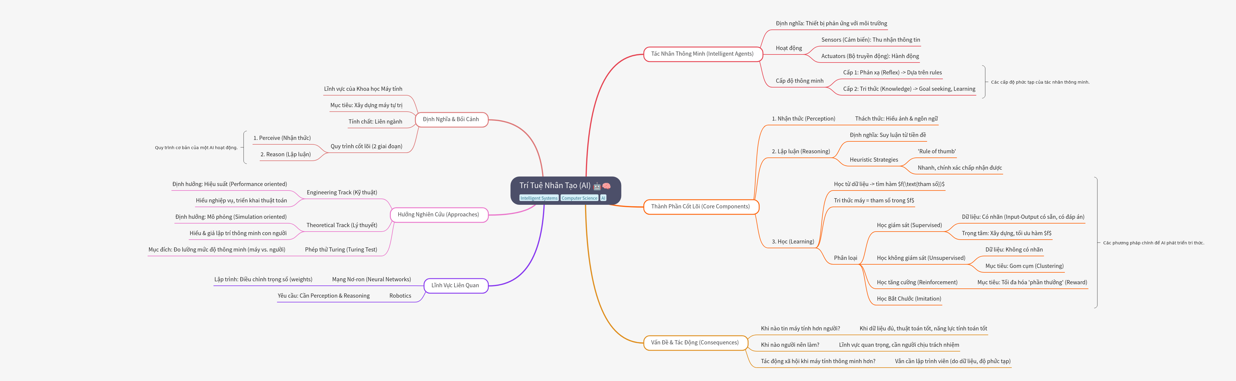 Artificial Intelligence: Core Concepts & Approaches