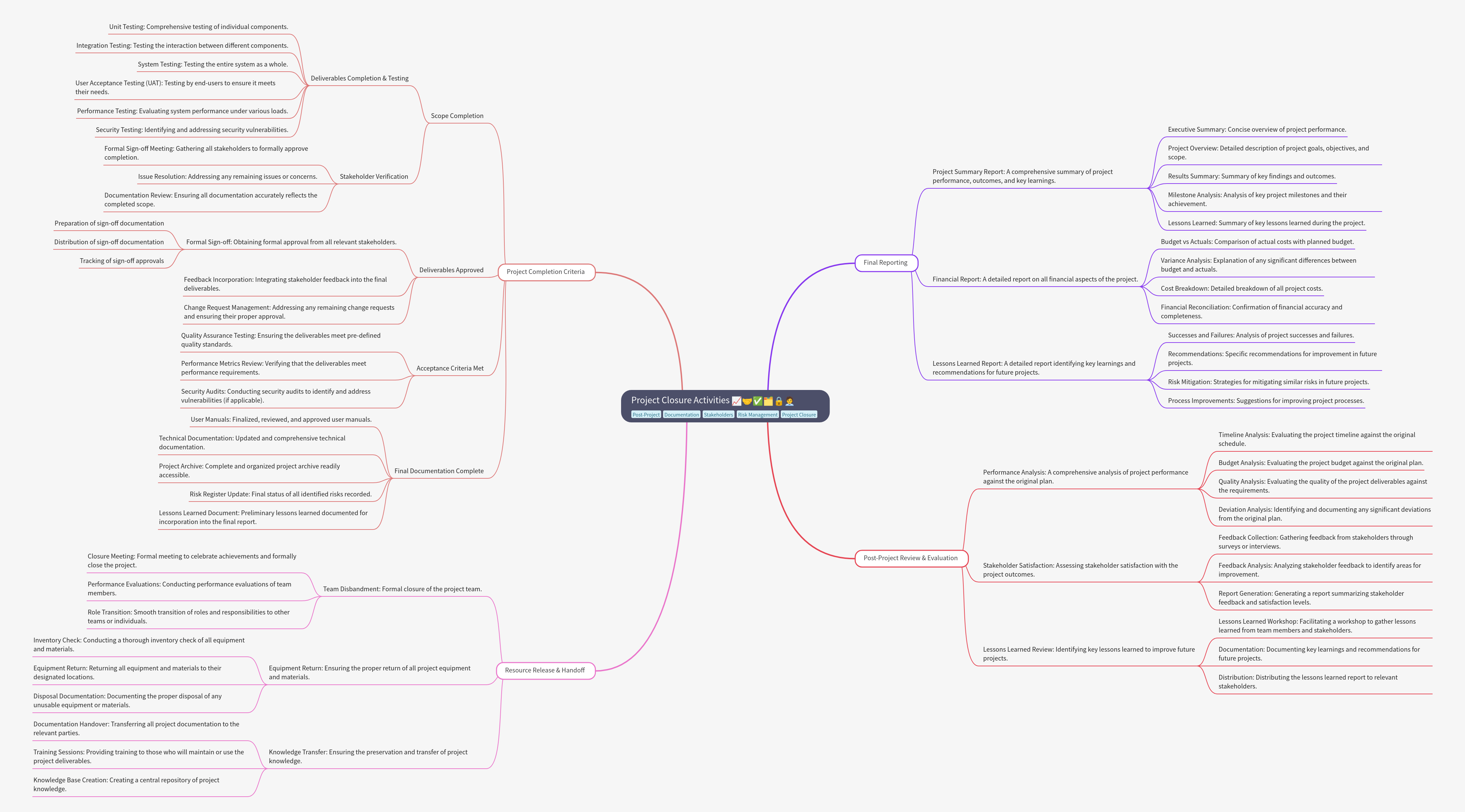Project Closure Activities Guide