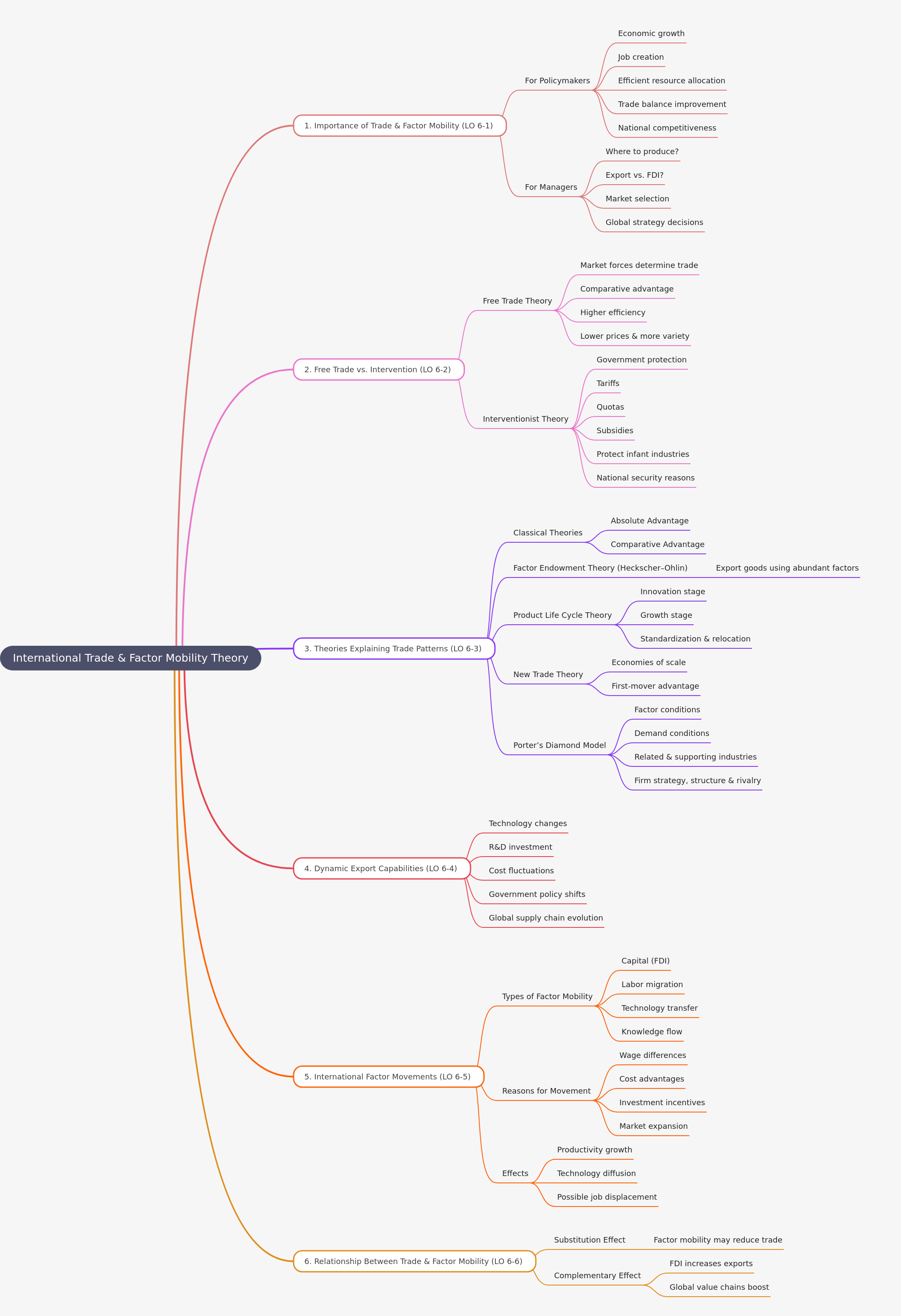 International Trade & Factor Mobility Theory Explained
