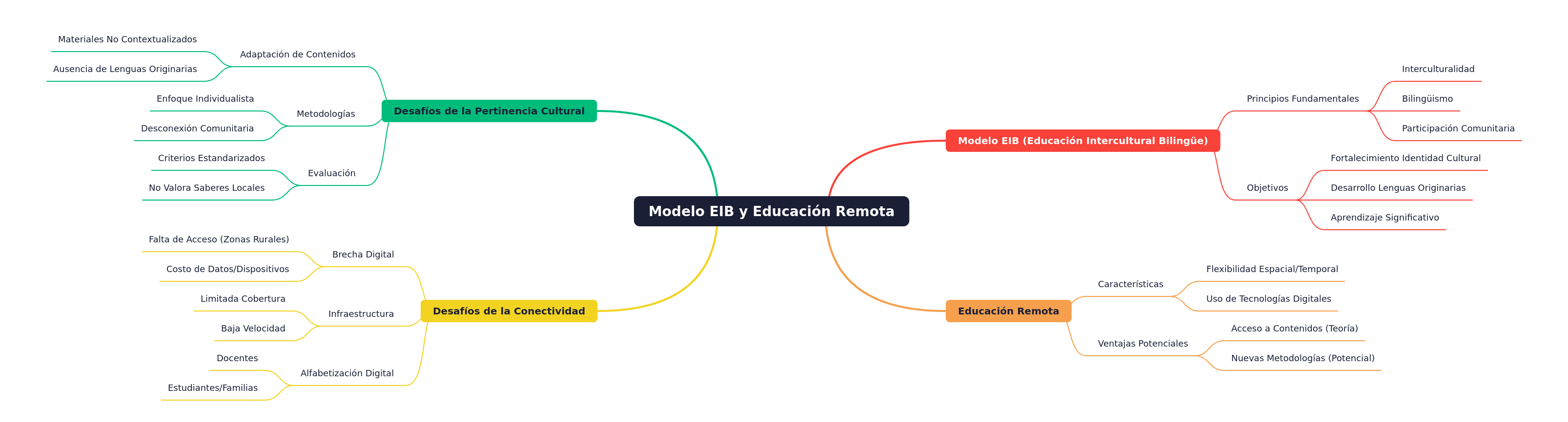 Educación Intercultural Bilingüe y Remota