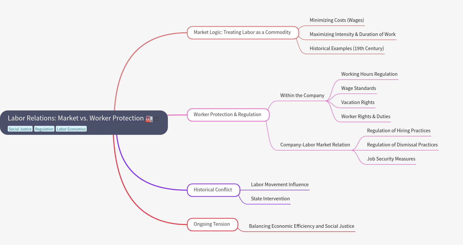 Labor Relations: Market vs. Worker Protection