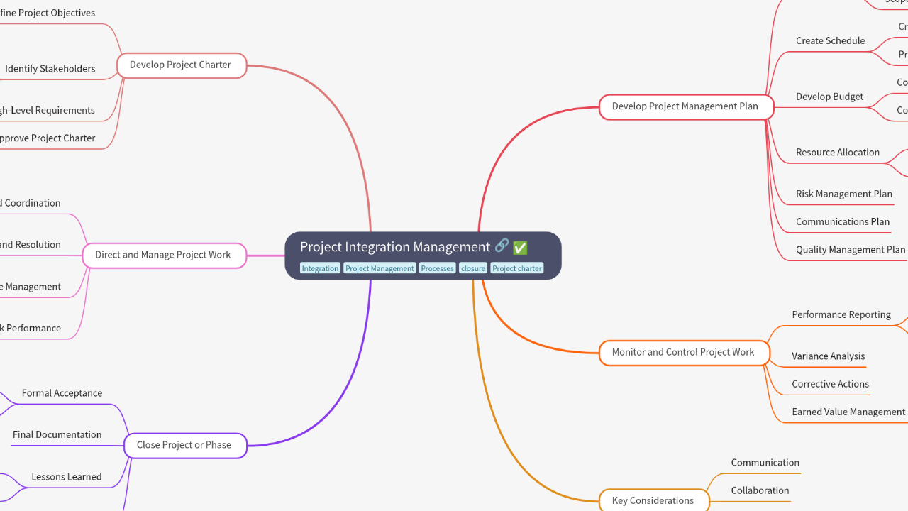 Mind Map:Project Integration Management ...