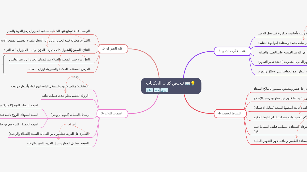 Mind Map:تلخيص كتاب الحكايات ...