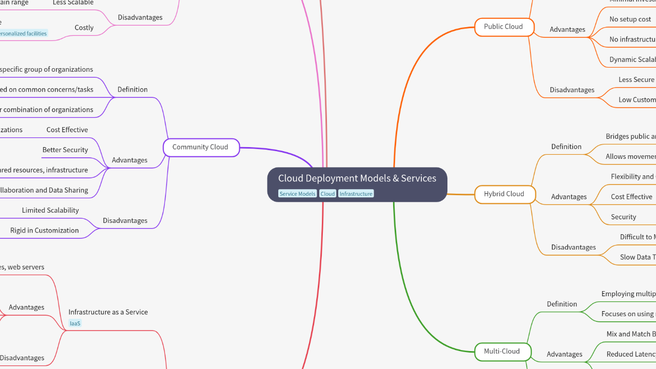 Cloud Deployment Models & Services
