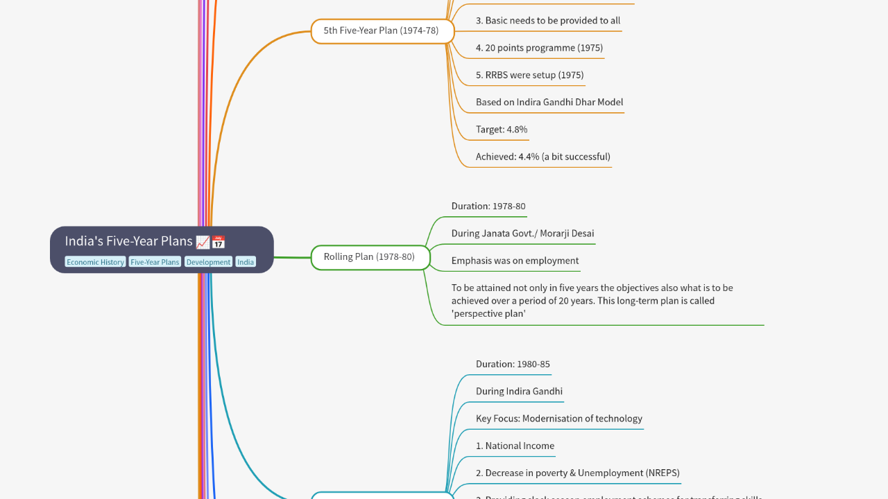 Mind Map:India's Five-Year Plans ...