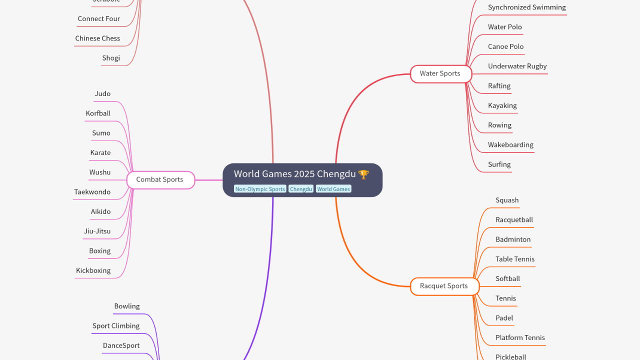 Mind Map:World Games 2025 Chengdu ...