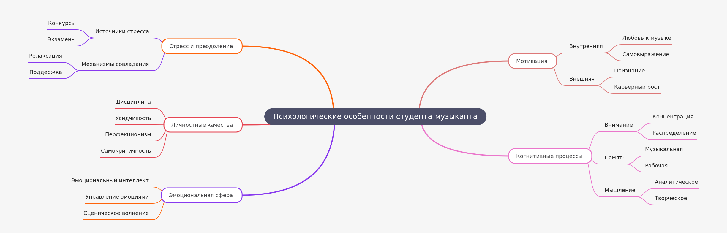 Psychological Traits of Student Musicians