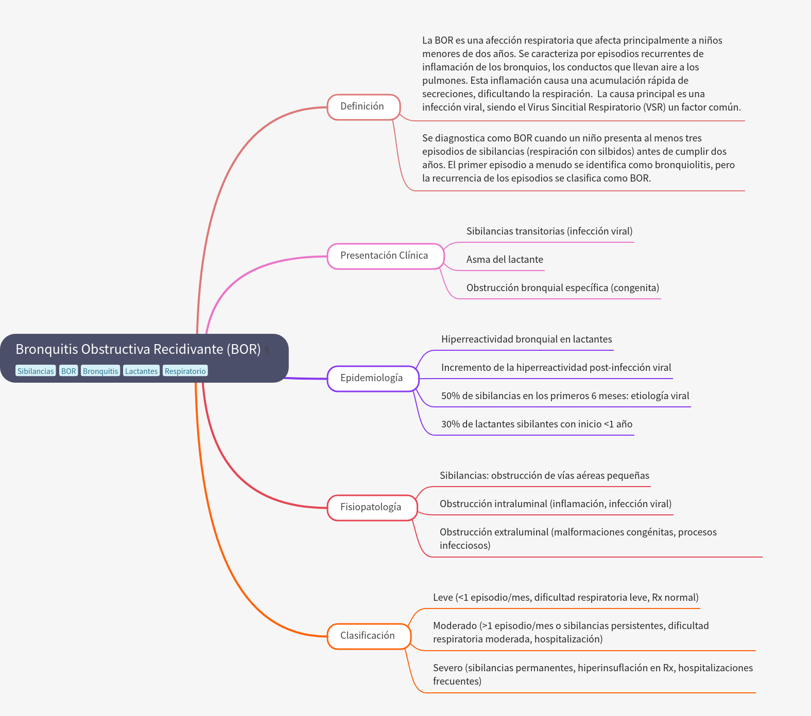 Recurrent Obstructive Bronchitis (ROB) Guide