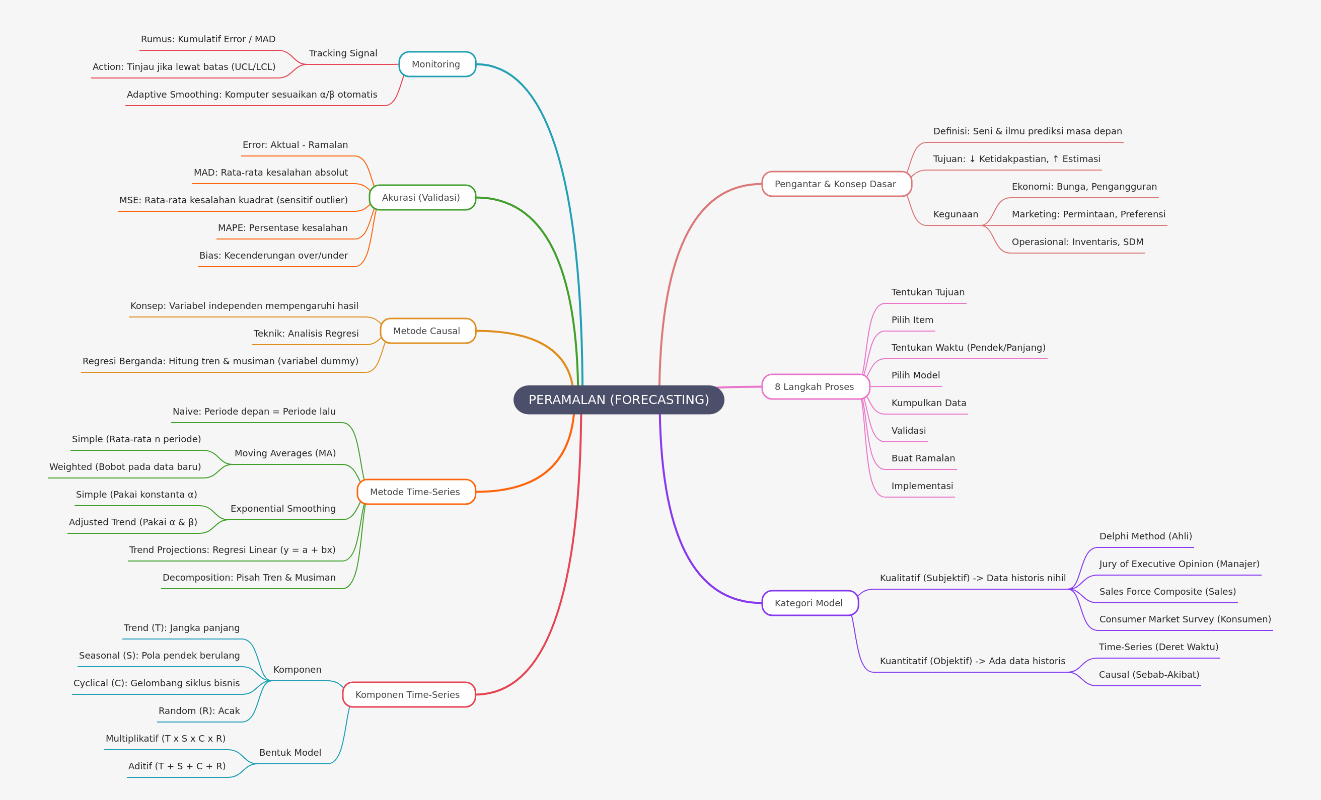 Understanding Forecasting: Methods and Accuracy