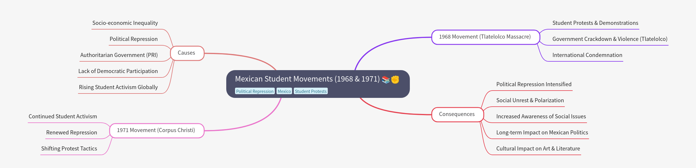 Mexican Student Movements: 1968 & 1971