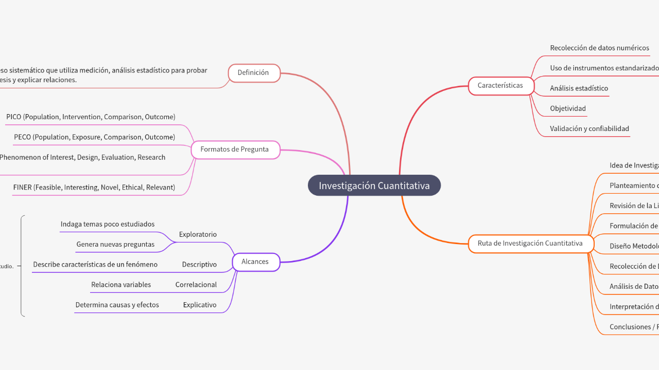 Mind Map:Investigación Cuantitativa ...