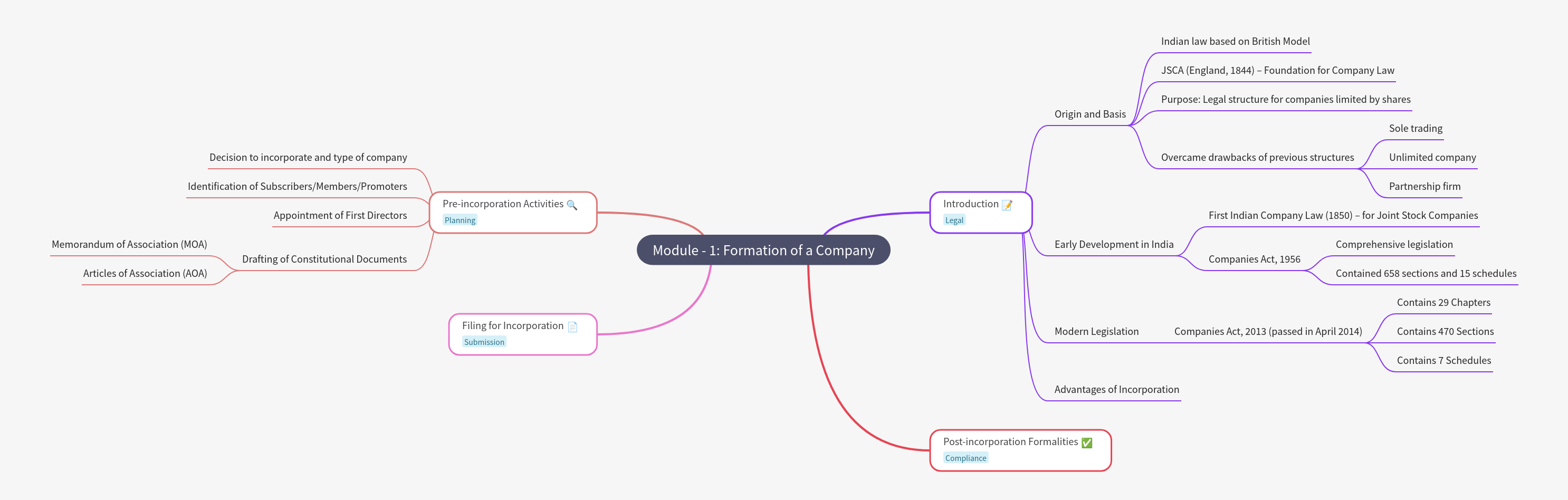Formation of a Company: Steps and Legal Framework
