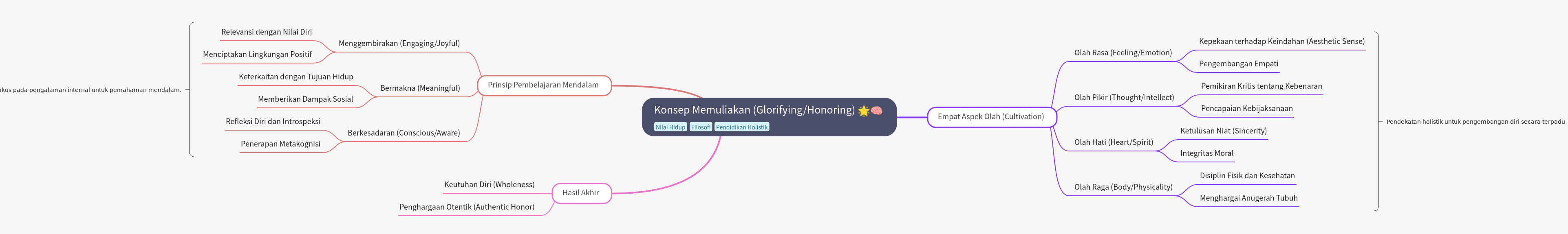 The Concept of Glorifying and Honoring (Konsep Memuliakan)