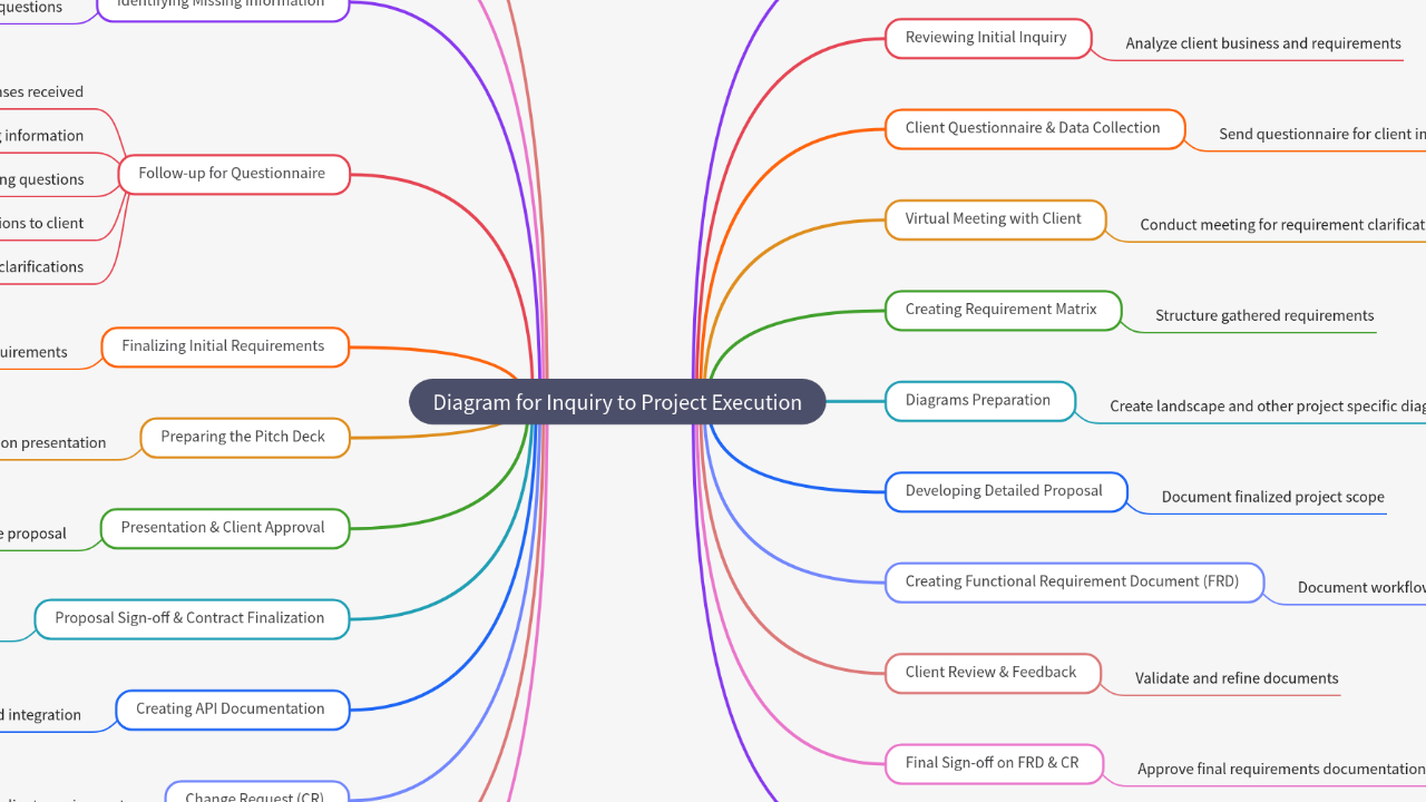 Mind Map:Diagram for Inquiry to Project Execution ...