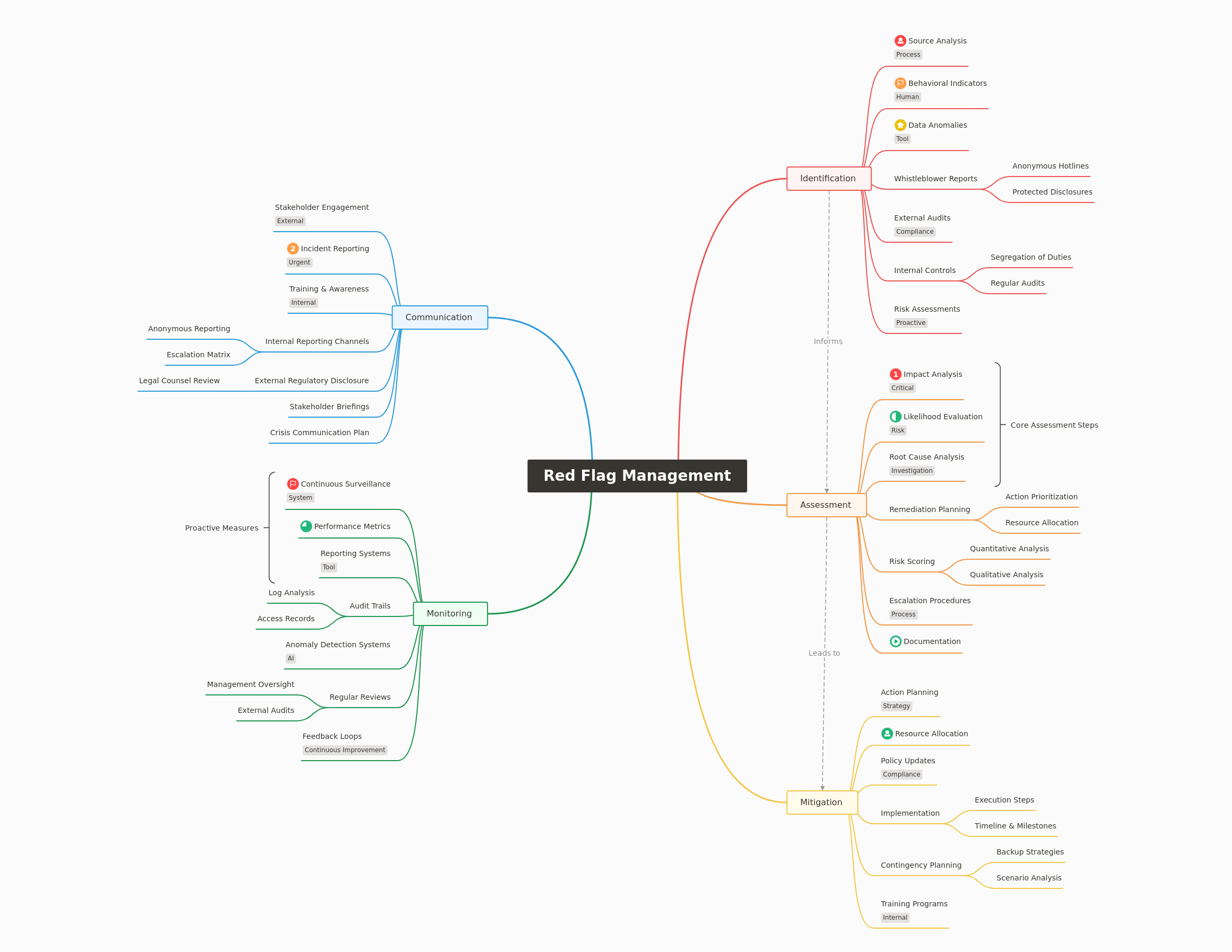 Red Flag Management: A Comprehensive Guide