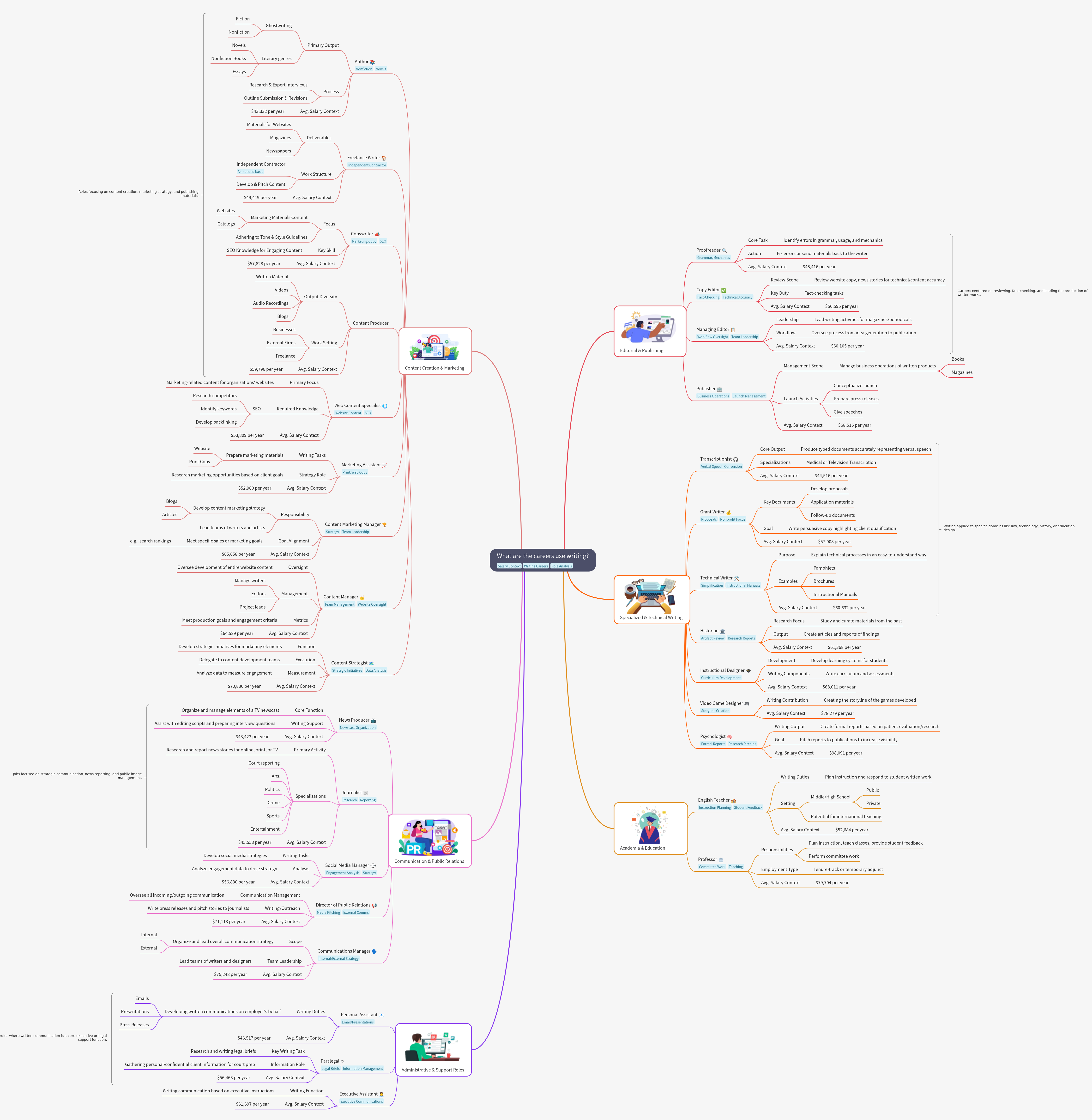 Careers That Utilize Writing Skills