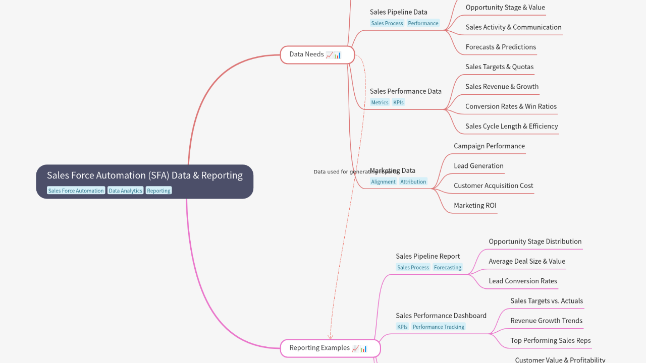 Mind Map:Sales Force Automation (SFA) Data & Reporting ...