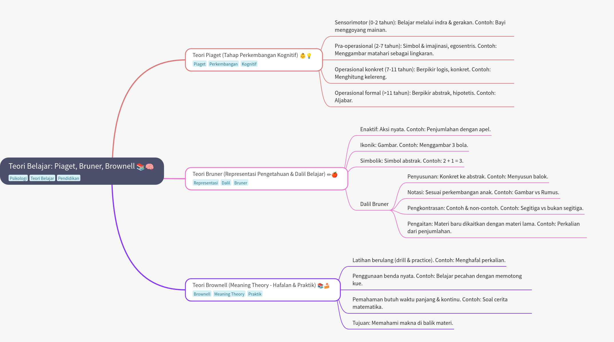 Learning Theories: Piaget, Bruner, Brownell Explained
