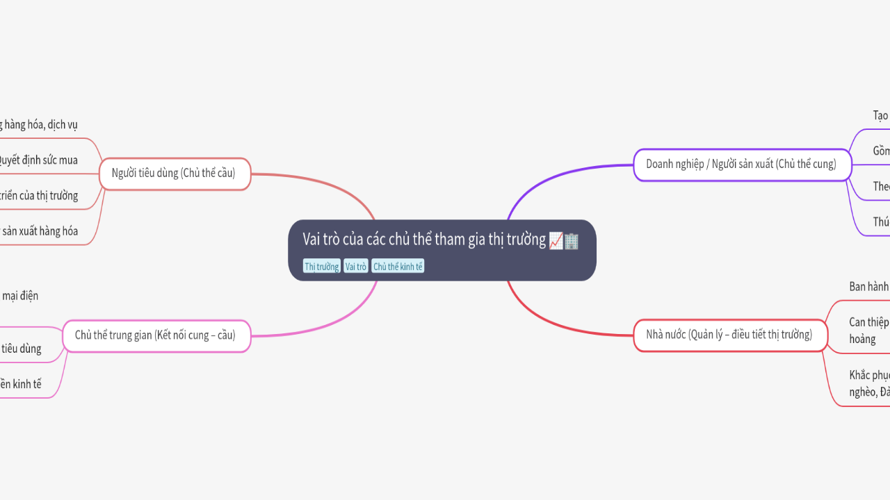 Mind Map:Vai trò của các chủ thể tham gia thị trường ...