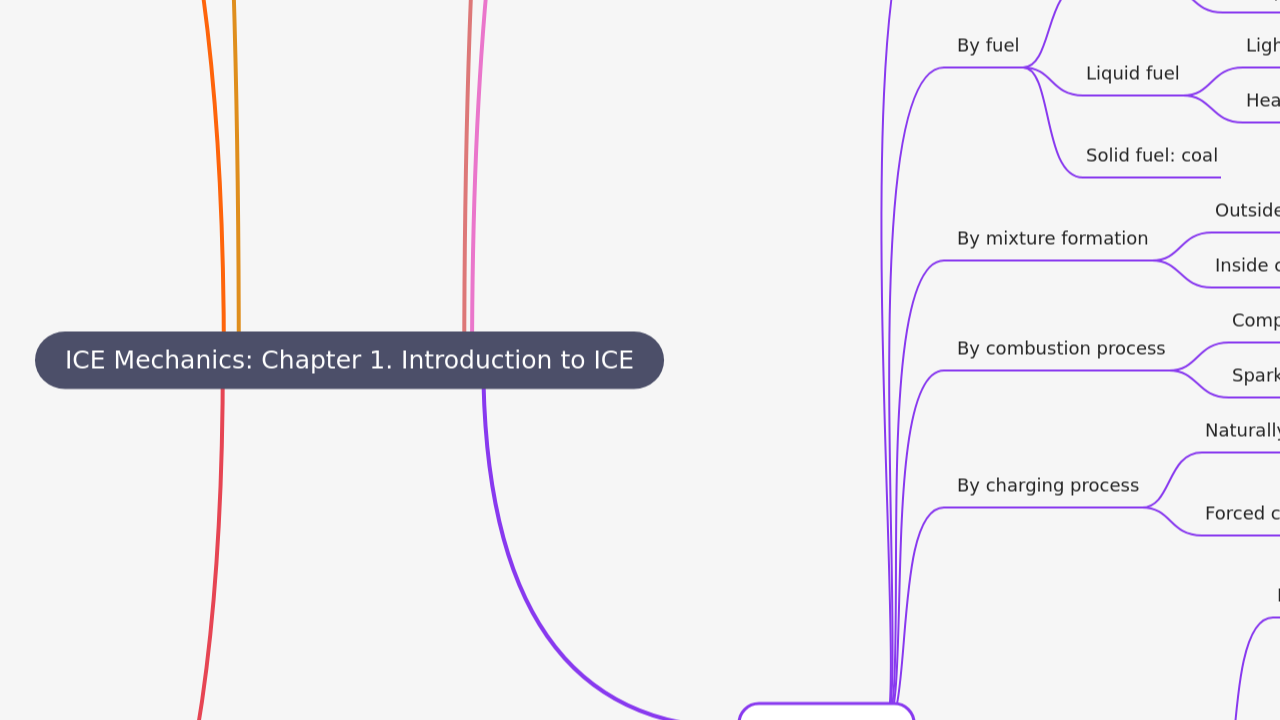 Mind Map:ICE Mechanics: Chapter 1. Introduction to ICE ...