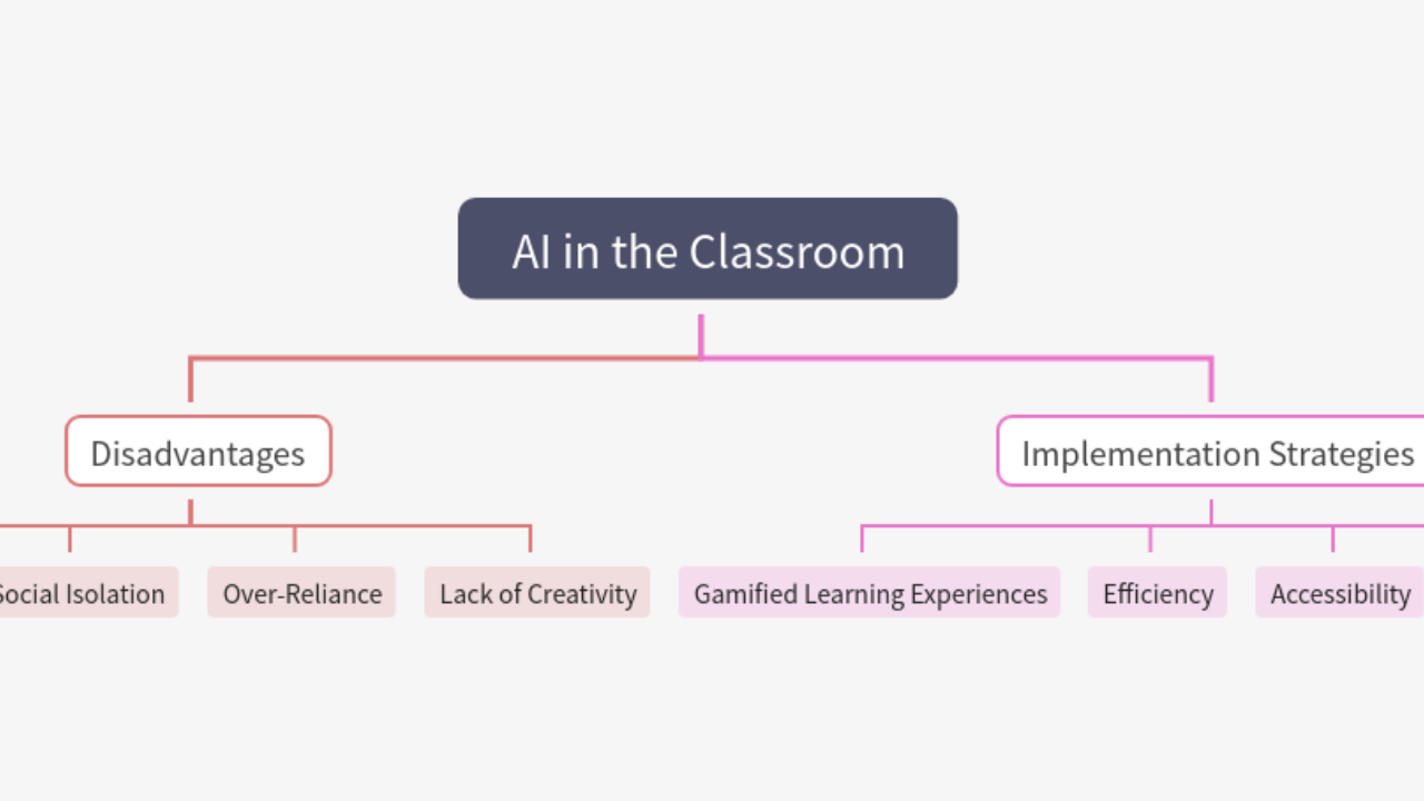 Mind Map:AI in the Classroom ...