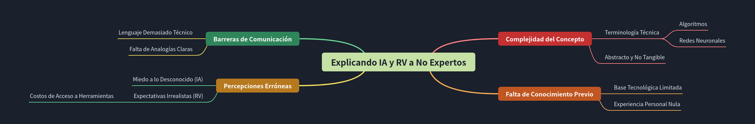 Explaining AI & VR to Non-Technical Audiences