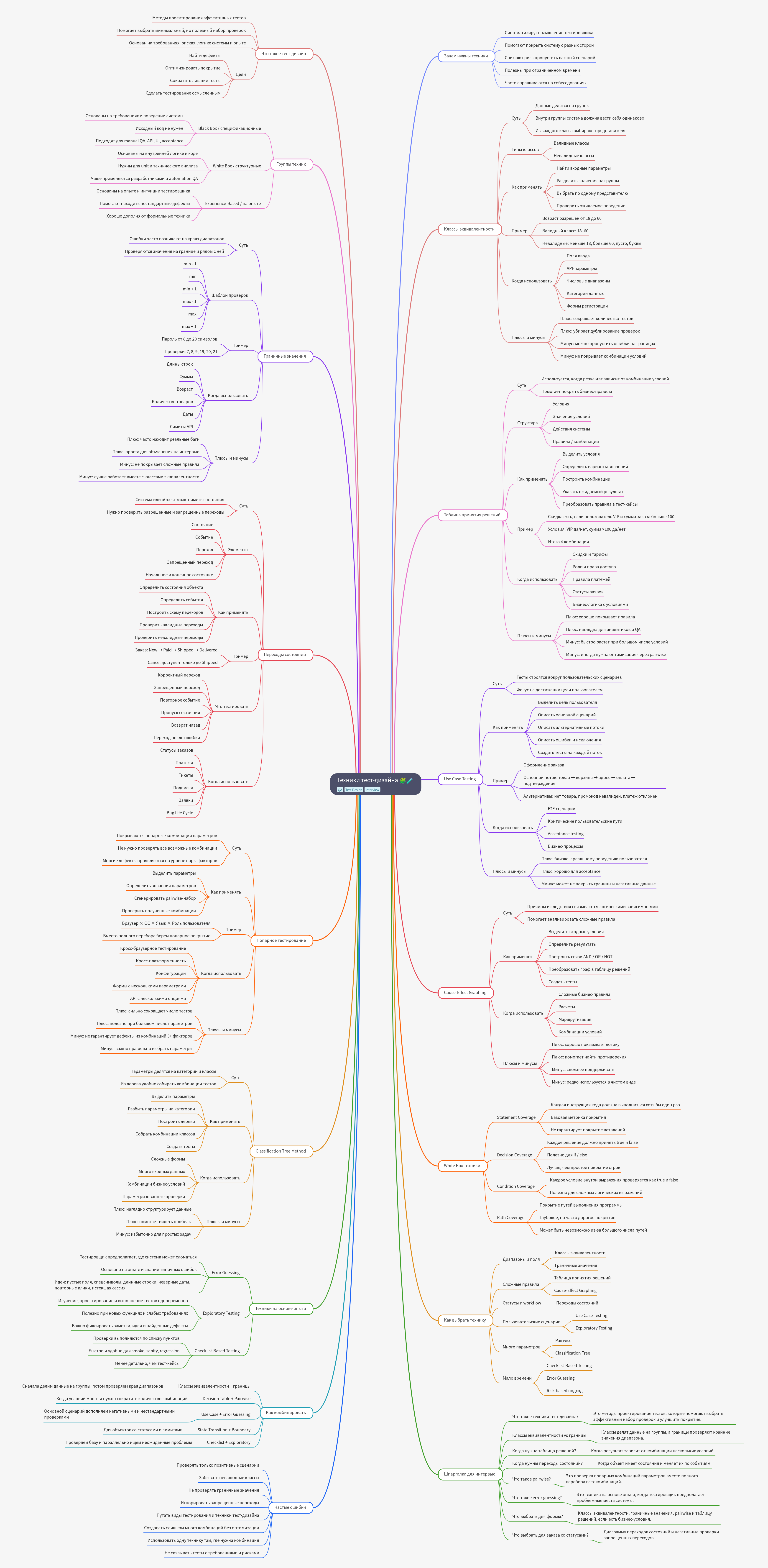 Test Design Techniques Explained for QA Professionals