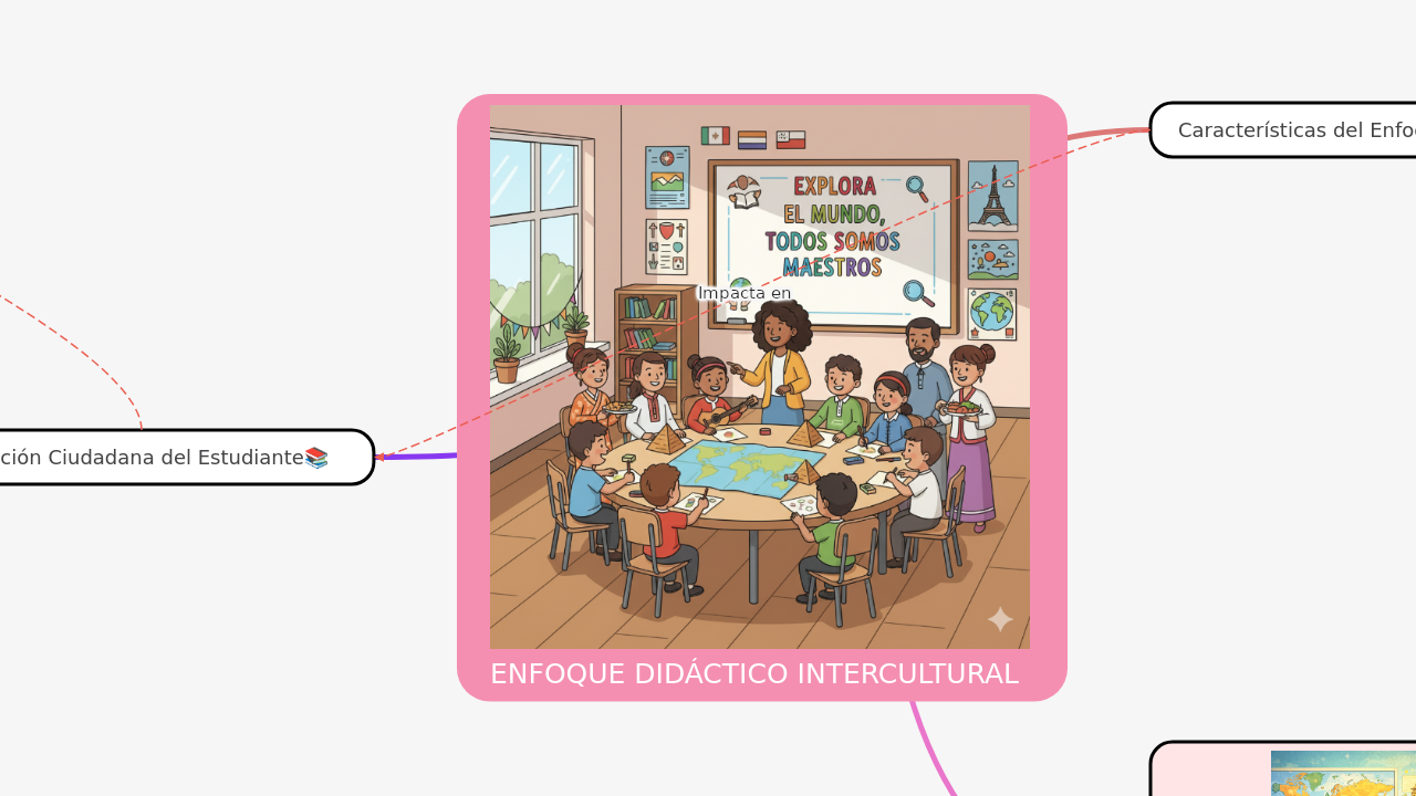 Mind Map:ENFOQUE DIDÁCTICO INTERCULTURAL ...