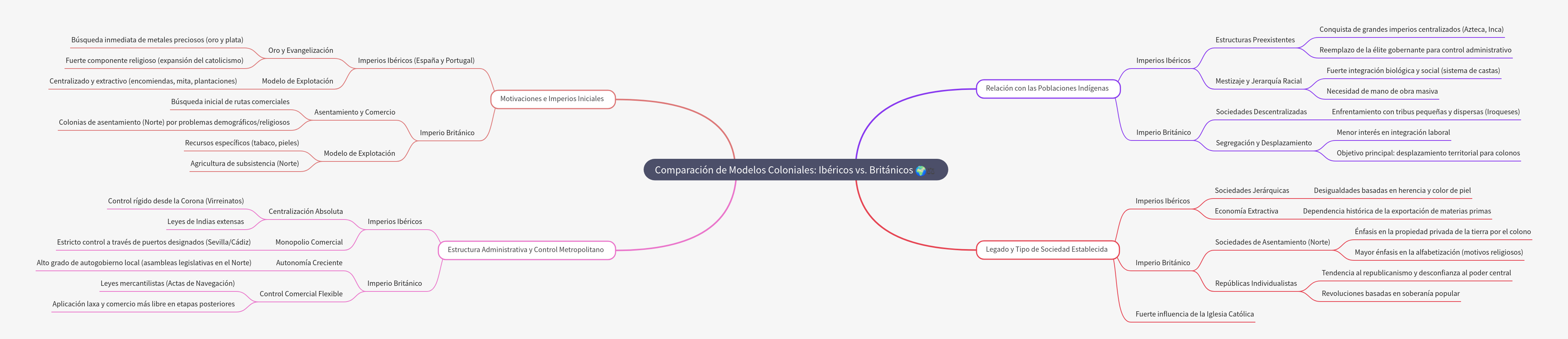 Comparison of Iberian and British Colonial Models