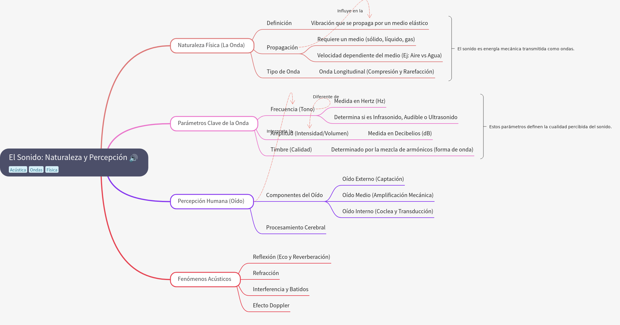 Sound: Physical Nature and Human Perception