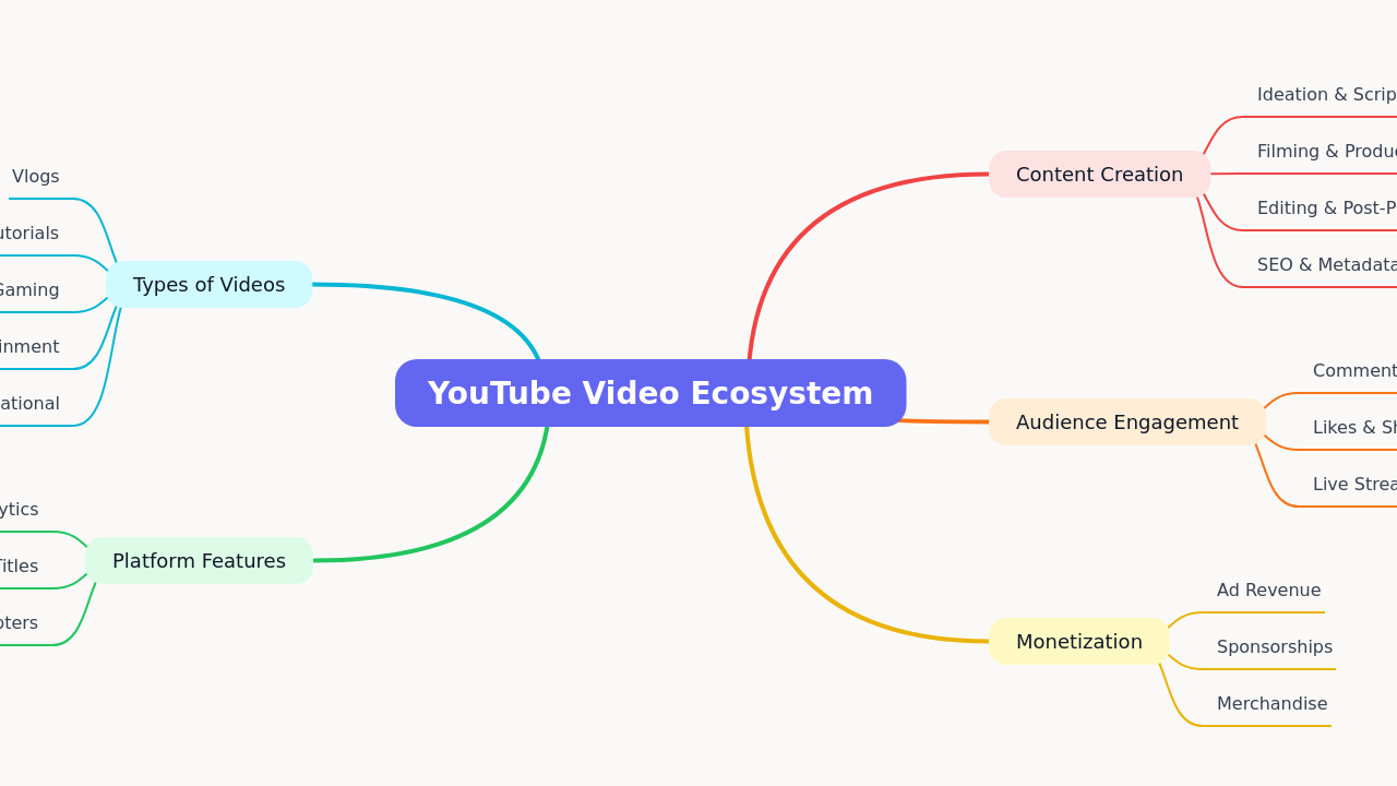 Mind Map:YouTube Video Ecosystem ...