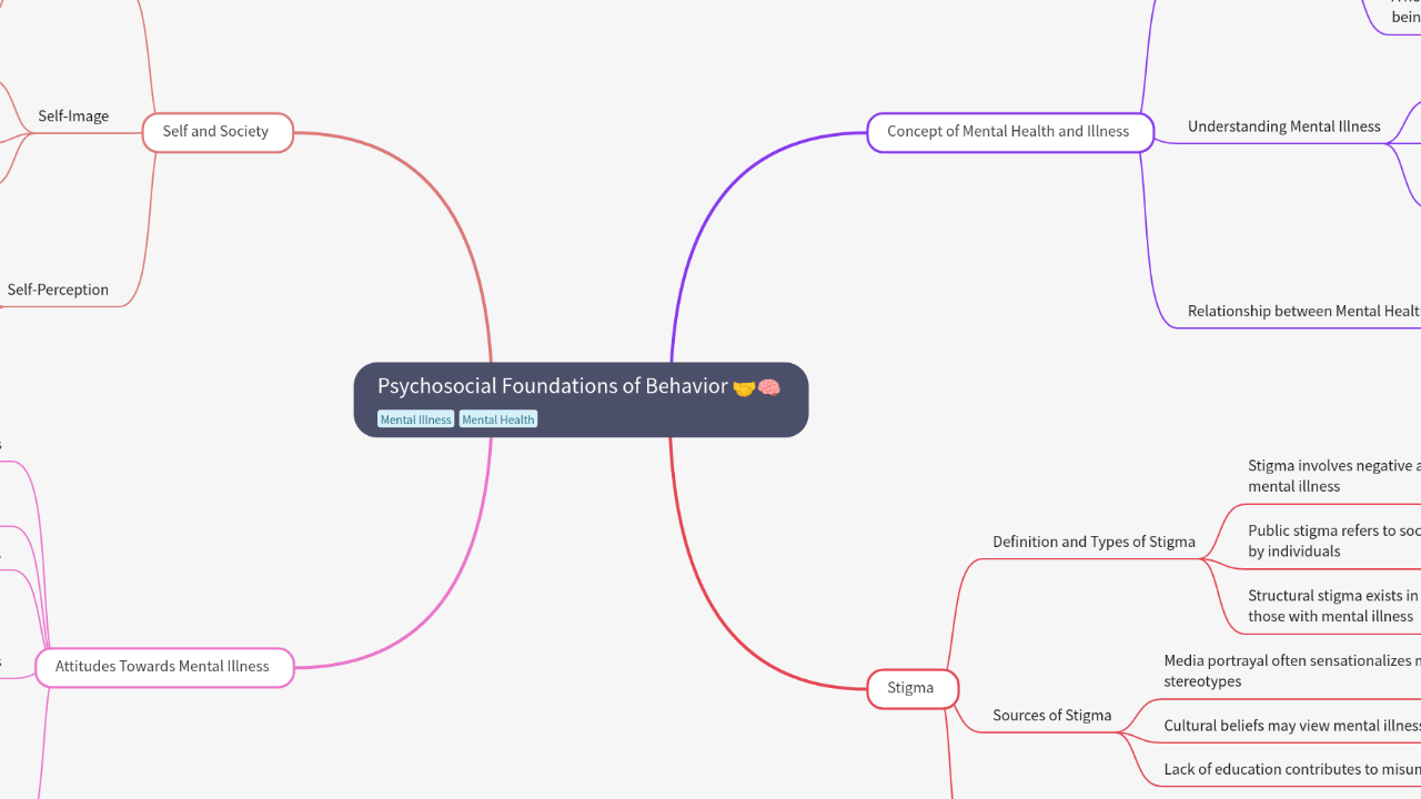 Mind Map:Psychosocial Foundations of Behavior ...