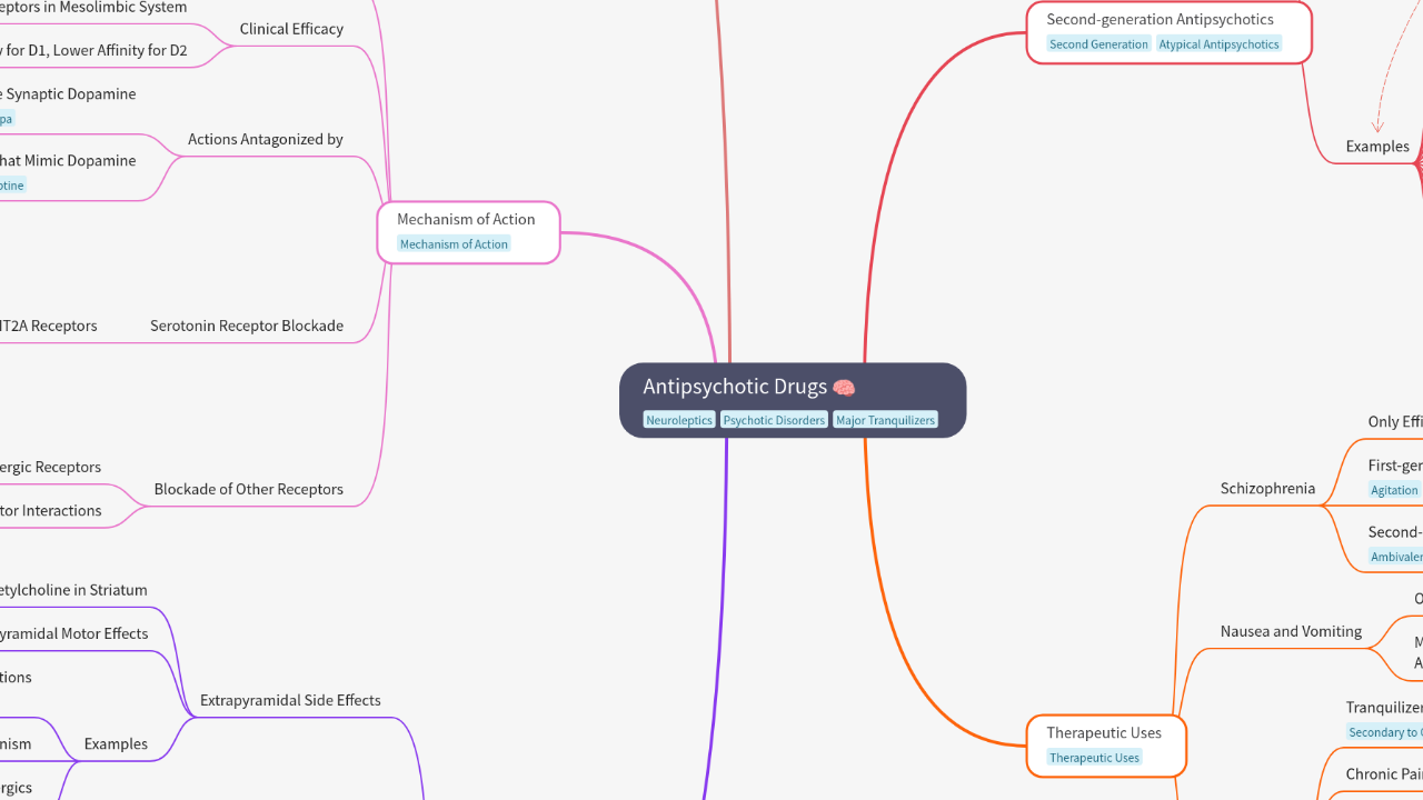 Mind Map:Antipsychotic Drugs ...