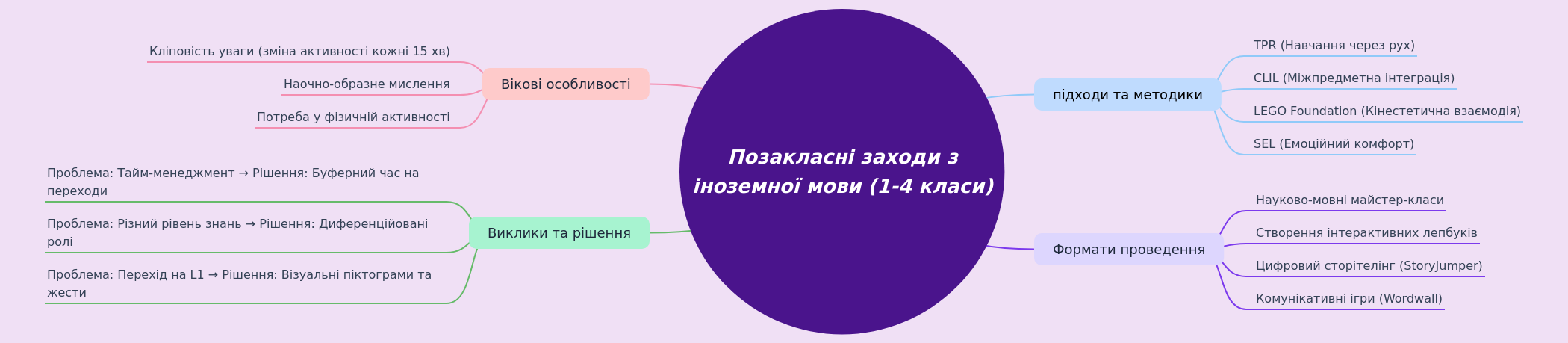 Extracurricular Foreign Language Activities for Young Learners