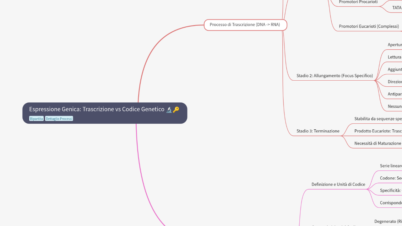 Mind Map:Espressione Genica: Trascrizione vs Codice Genetico ...