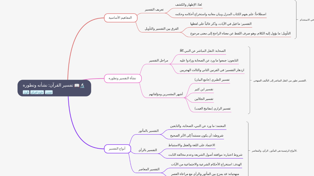 Mind Map:تفسير القرآن: نشأته وتطوره ...