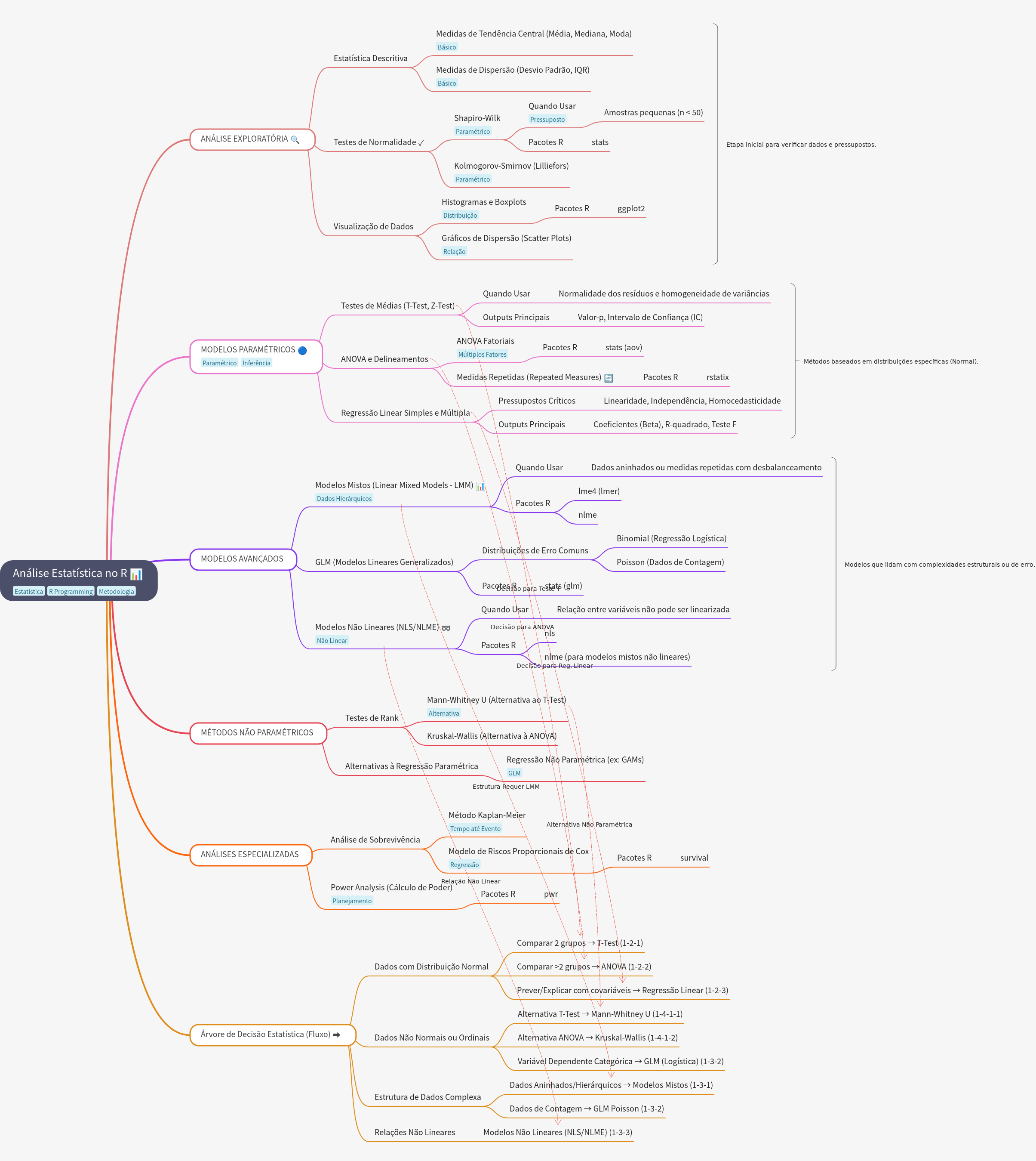 Statistical Analysis in R: Methods and Decision Flow