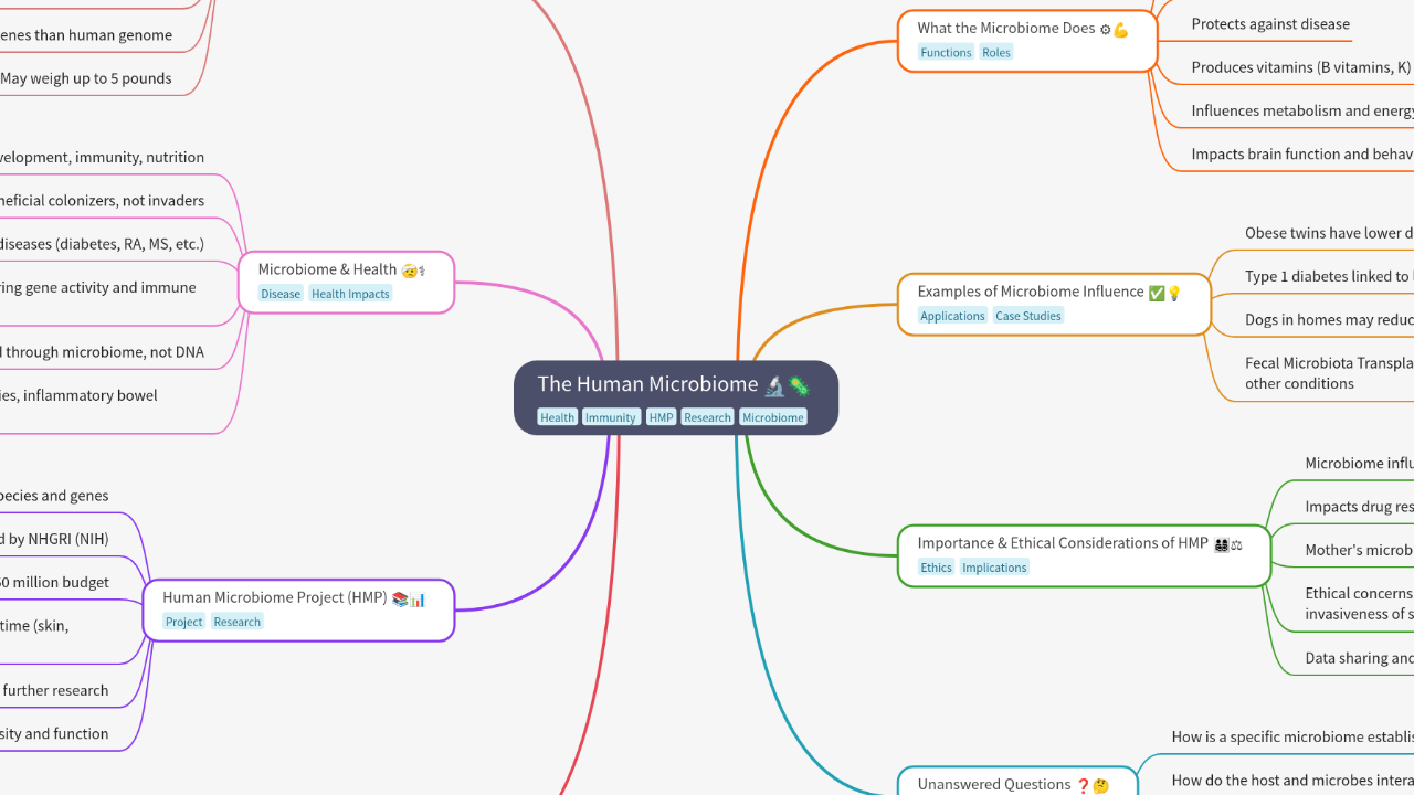 Mind Map:The Human Microbiome ...
